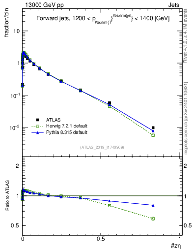 Plot of j.zeta in 13000 GeV pp collisions