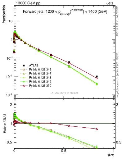 Plot of j.zeta in 13000 GeV pp collisions