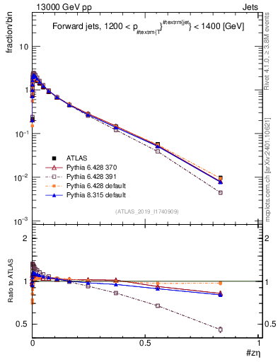 Plot of j.zeta in 13000 GeV pp collisions