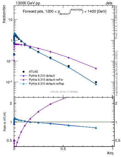 Plot of j.zeta in 13000 GeV pp collisions