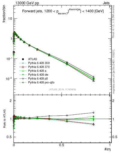 Plot of j.zeta in 13000 GeV pp collisions