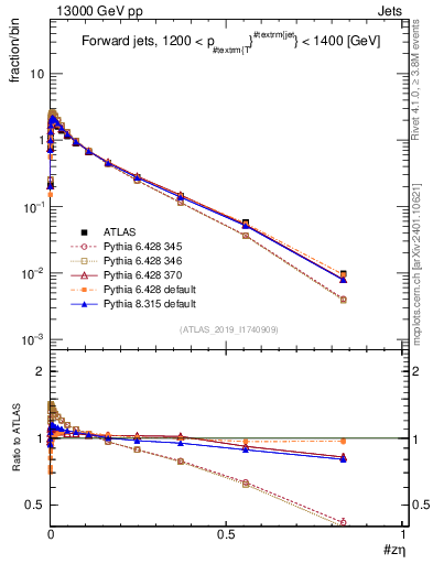 Plot of j.zeta in 13000 GeV pp collisions