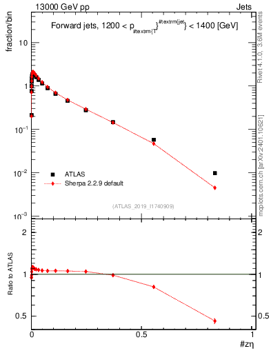 Plot of j.zeta in 13000 GeV pp collisions