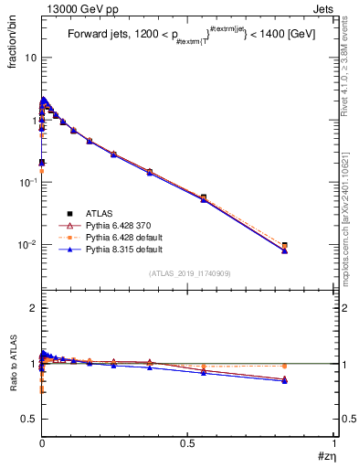Plot of j.zeta in 13000 GeV pp collisions