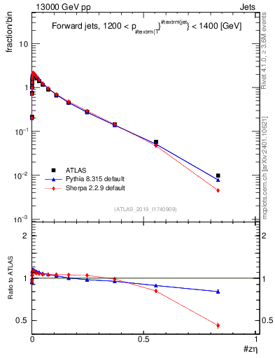 Plot of j.zeta in 13000 GeV pp collisions
