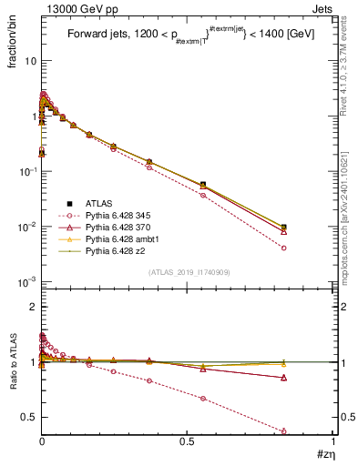 Plot of j.zeta in 13000 GeV pp collisions