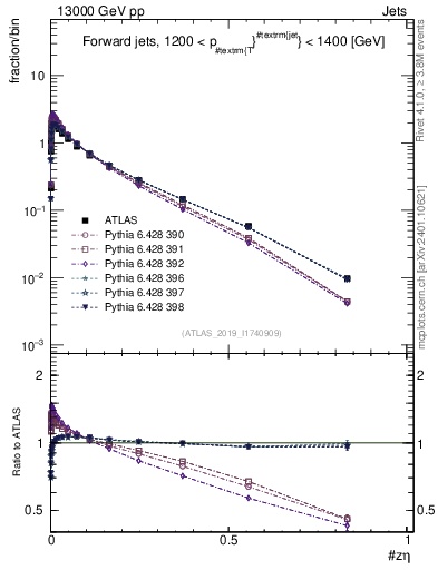 Plot of j.zeta in 13000 GeV pp collisions