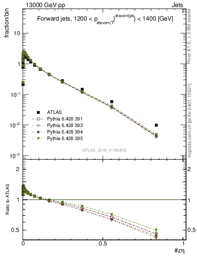 Plot of j.zeta in 13000 GeV pp collisions