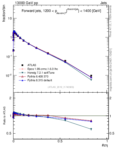 Plot of j.zeta in 13000 GeV pp collisions