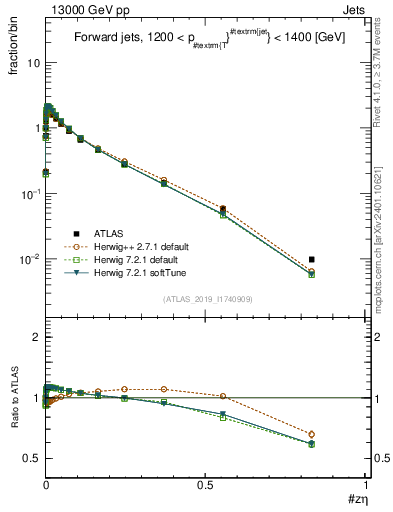 Plot of j.zeta in 13000 GeV pp collisions