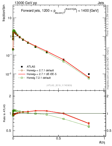 Plot of j.zeta in 13000 GeV pp collisions