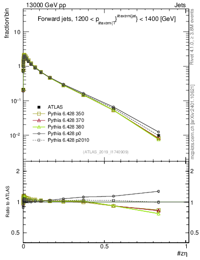 Plot of j.zeta in 13000 GeV pp collisions