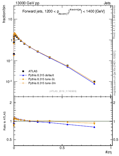 Plot of j.zeta in 13000 GeV pp collisions