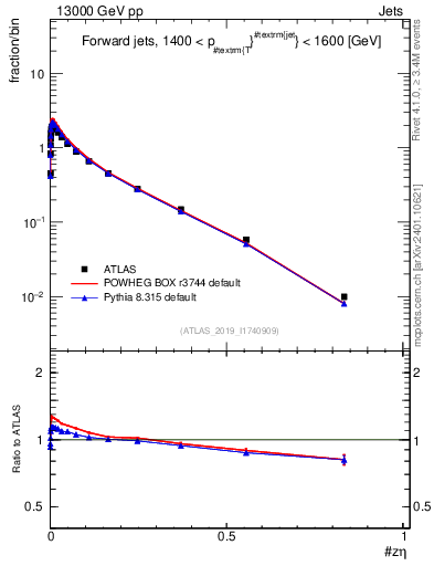 Plot of j.zeta in 13000 GeV pp collisions