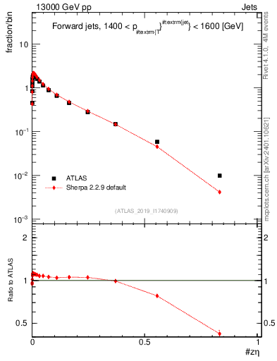 Plot of j.zeta in 13000 GeV pp collisions