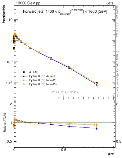 Plot of j.zeta in 13000 GeV pp collisions