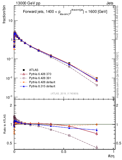 Plot of j.zeta in 13000 GeV pp collisions