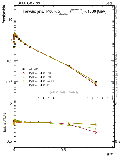 Plot of j.zeta in 13000 GeV pp collisions