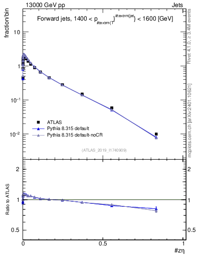 Plot of j.zeta in 13000 GeV pp collisions