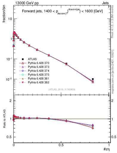 Plot of j.zeta in 13000 GeV pp collisions
