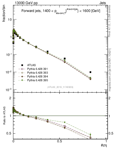 Plot of j.zeta in 13000 GeV pp collisions