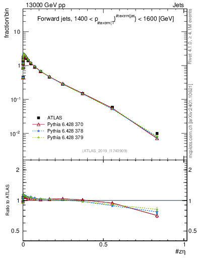 Plot of j.zeta in 13000 GeV pp collisions