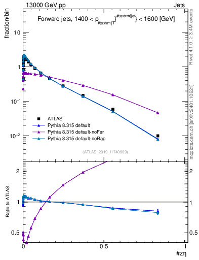 Plot of j.zeta in 13000 GeV pp collisions