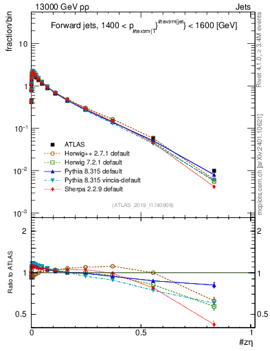 Plot of j.zeta in 13000 GeV pp collisions