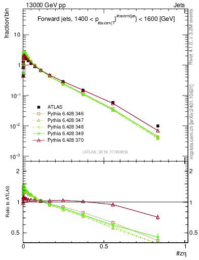 Plot of j.zeta in 13000 GeV pp collisions
