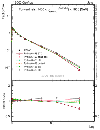 Plot of j.zeta in 13000 GeV pp collisions