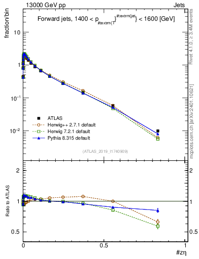 Plot of j.zeta in 13000 GeV pp collisions
