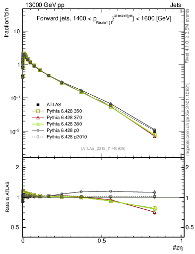 Plot of j.zeta in 13000 GeV pp collisions