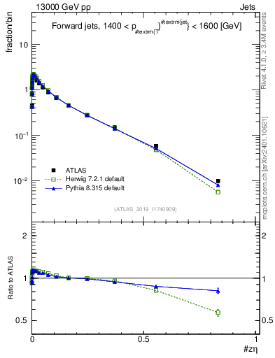 Plot of j.zeta in 13000 GeV pp collisions