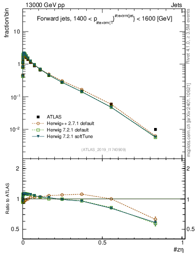 Plot of j.zeta in 13000 GeV pp collisions