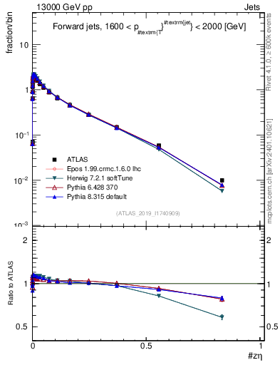 Plot of j.zeta in 13000 GeV pp collisions