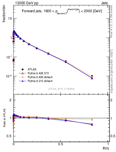 Plot of j.zeta in 13000 GeV pp collisions