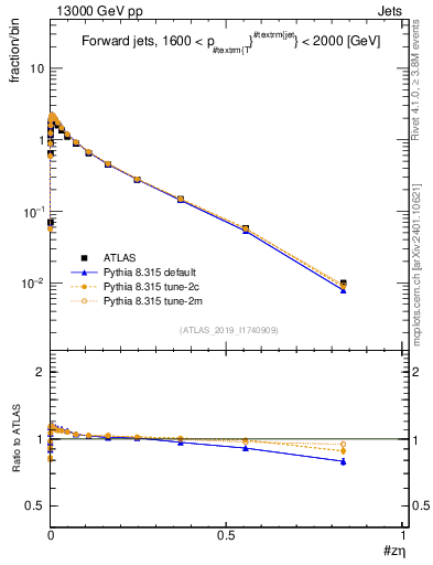 Plot of j.zeta in 13000 GeV pp collisions