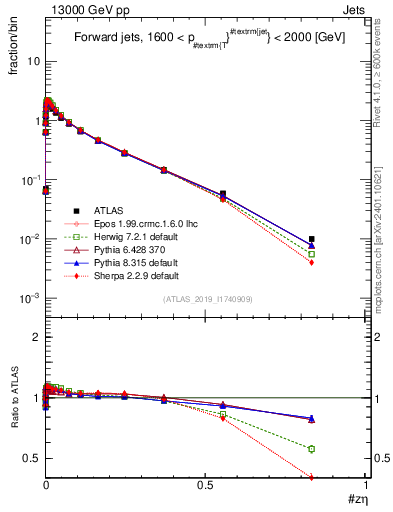 Plot of j.zeta in 13000 GeV pp collisions