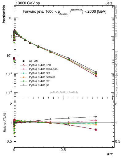 Plot of j.zeta in 13000 GeV pp collisions