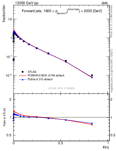 Plot of j.zeta in 13000 GeV pp collisions