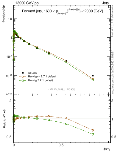 Plot of j.zeta in 13000 GeV pp collisions