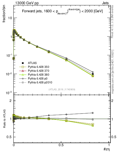 Plot of j.zeta in 13000 GeV pp collisions