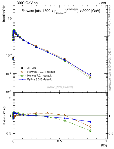 Plot of j.zeta in 13000 GeV pp collisions