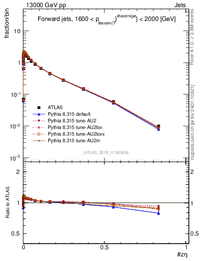 Plot of j.zeta in 13000 GeV pp collisions