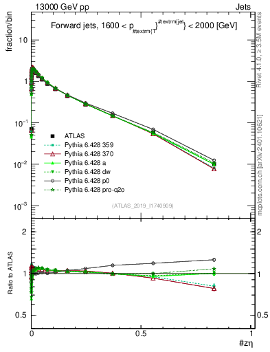 Plot of j.zeta in 13000 GeV pp collisions