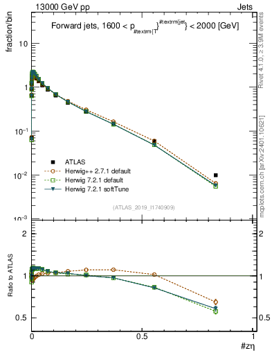 Plot of j.zeta in 13000 GeV pp collisions