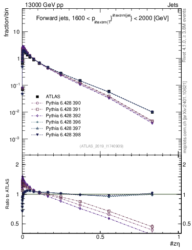 Plot of j.zeta in 13000 GeV pp collisions