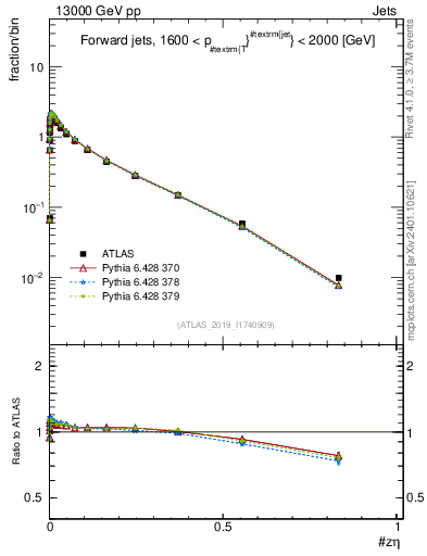 Plot of j.zeta in 13000 GeV pp collisions