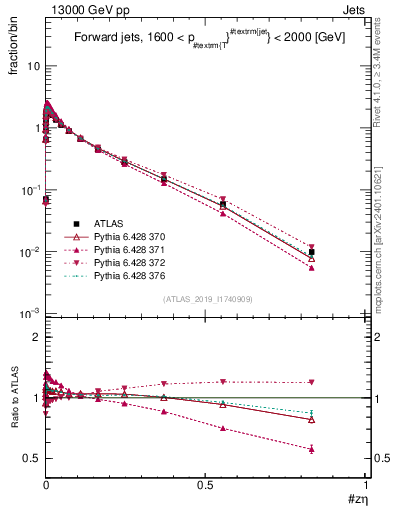 Plot of j.zeta in 13000 GeV pp collisions
