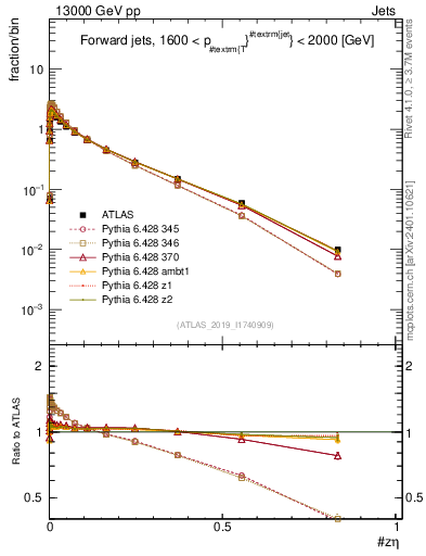 Plot of j.zeta in 13000 GeV pp collisions